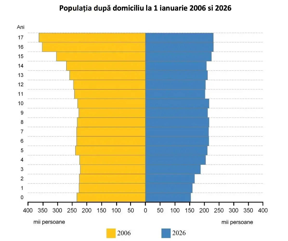 România a înregistrat cel mai mic număr de nou-născuți din ultimii 96 de ani